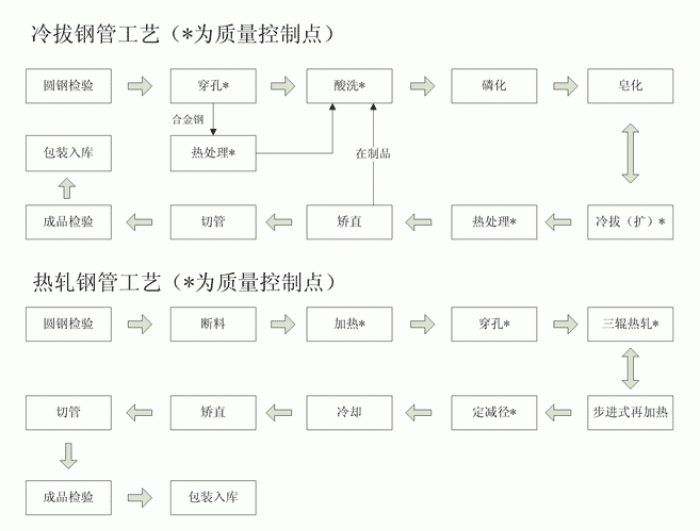 熱軋国产麻豆成人传媒免费观看與冷軋国产麻豆成人传媒免费观看工藝流程圖