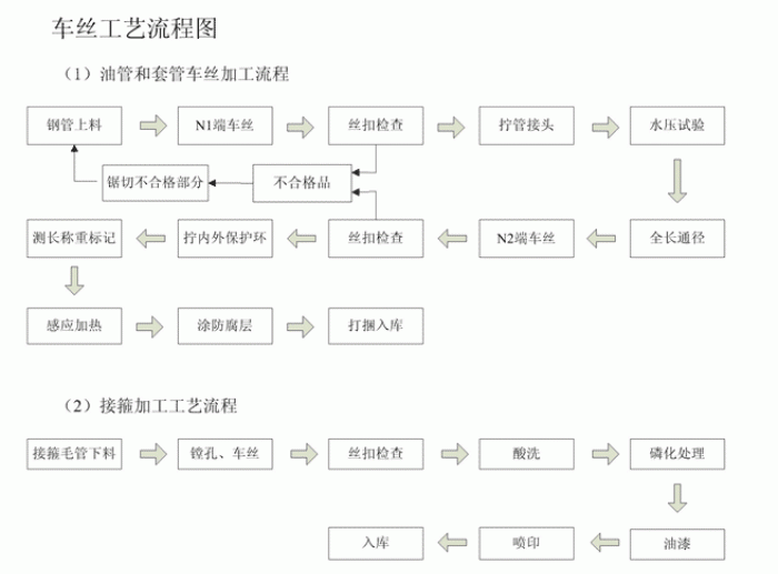 無縫国产麻豆成人传媒免费观看車絲工藝流程圖